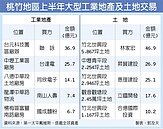 桃竹工業地產　上半年交易136億