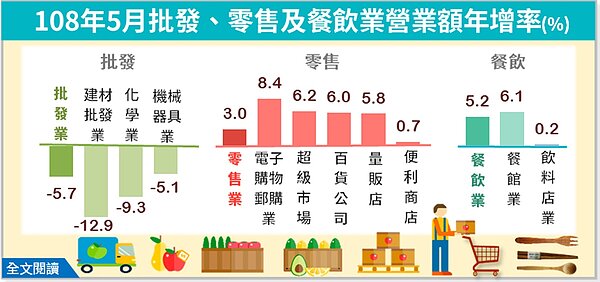 5月批發業年減5.7％ 零售業年增3％、餐飲年增5.2％。圖／經濟部提供