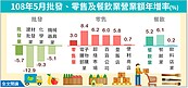 5月批發業年減5.7％　零售、餐飲年增3％、5.2％