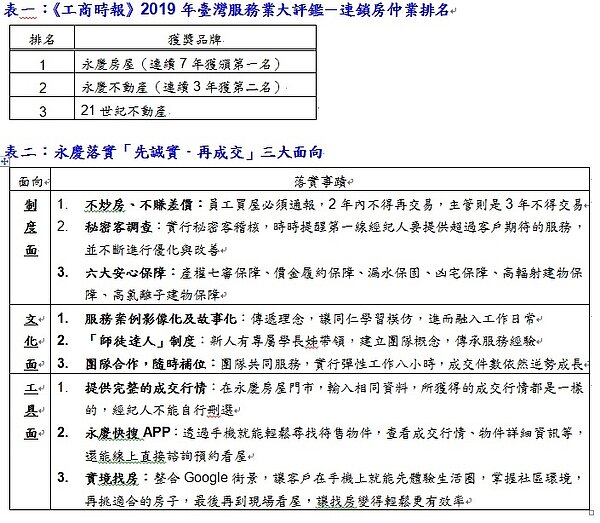 《工商時報》2019年臺灣服務業大評鑑連鎖房仲業排名。(圖/永慶房屋提供)