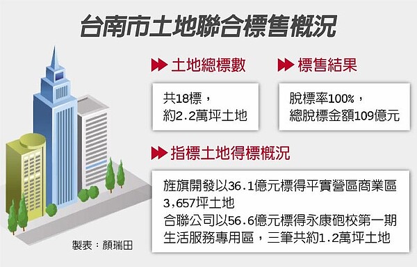 台南市土地聯合標售概況