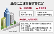 破紀錄　台南土地標售金額109億