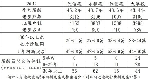 屋齡分析表。(圖/中和地政所)