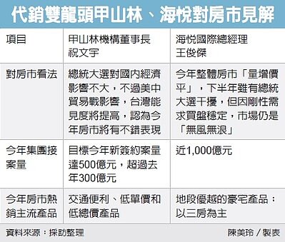代銷雙龍頭。(圖/聯合報)