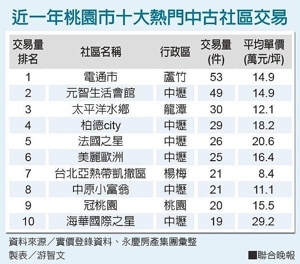 近一年桃園市十大熱門中古社區交易。資料來源／實價登錄資料、永慶房產集團彙整 製表／游智文