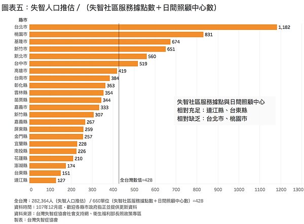 失智人口推估除以失智社區服務據點數加上日間照顧中心數。 圖╱失智症協會提供