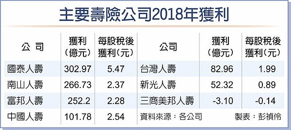 主要壽險公司2018年獲利。(中國時報)