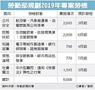 專案勞檢啟動　鎖定12行業