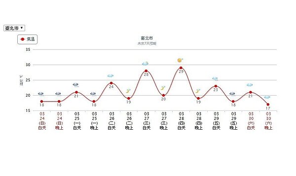 明後天天氣濕冷,直到下周二才放晴、周三起溫度回升。圖/擷取自中央氣象局網站
