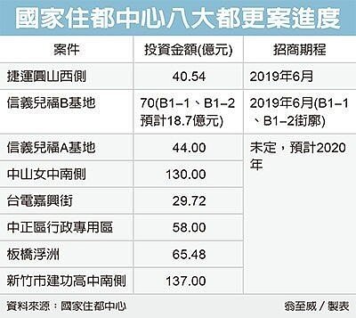住都中心八大都更案。經濟日報
