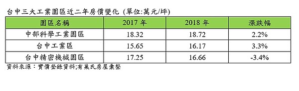 台中三大工業園區近二年房價變化。