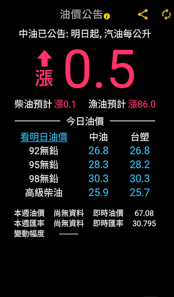 中油公告下週汽油漲0.5元、柴油漲0.1元。(圖/台灣油價漲跌公告粉絲專頁)