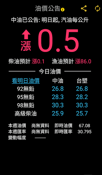 中油公告下週汽油漲0.5元、柴油漲0.1元。（圖／台灣油價漲跌公告粉絲專頁）