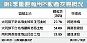 房市緩復甦帶動329檔期　建商擬趁勝追擊積極獵地