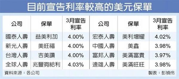 緊盯美元保單保險局最後通牒 好房網news