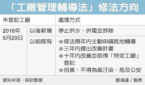 工廠管理輔導法修法方向。