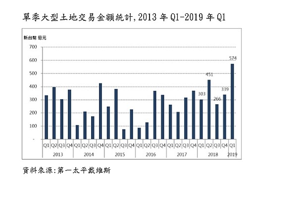 2019Q1土地交易創歷史新高。