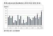 建商獵地不眨眼　Q1衝到574億元創新高