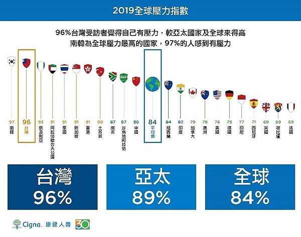 康健人壽母公司美國信諾保險集團「2019年360°康健指數調查-Well and Beyond超越健康人生」調查發現,台灣受訪者壓力指數全球排名第二,96%的台灣受訪者感到有壓力,落後韓國僅1個百分點,遠高於全球平均84%,在23個受訪國家地區中,台灣取代了去年的香港,成為全球第二大壓力市場。圖/康建人壽提供
