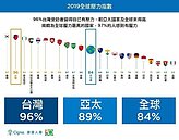 台灣人真命苦　壓力指數全球第二高，僅次南韓