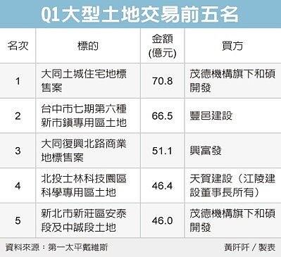 Q1大型土地交易前五名。