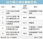 建商獵地不停歇　Q1量能衝上新高點