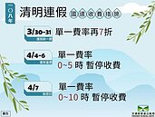 30日開始國道收費打7折　清明連假多利用替代道路
