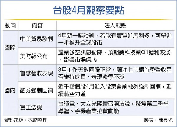 台股4月觀察要點。