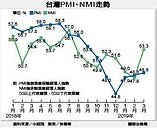 中經院：製造業PMI連5月緊縮　展望呈擴張