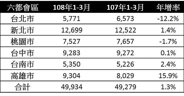 六都會區108年1-3月交易量年增率。(資料來源/各市政府地政局、永慶房產集團研究發展中心彙整)