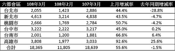 六都會區108年3月建物買賣移轉棟數變化。(資料來源/各市政府地政局、永慶房產集團研究發展中心彙整)