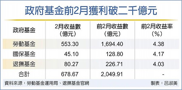 政府基金前2月獲利破二千億元。(中時)