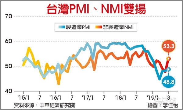 台灣PMI、NMI雙揚。(中時)