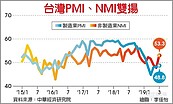 中經院看景氣　最壞情況已過