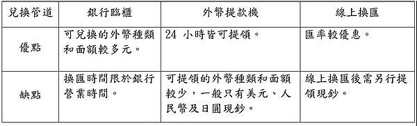 出國換外幣管道優缺點 (央行粉絲頁)