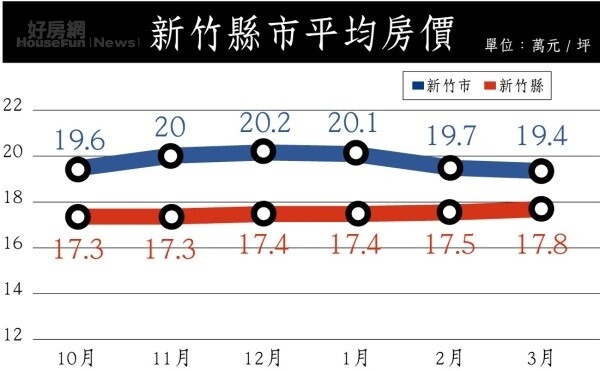 新竹 竹科買盤有撐東區量價明顯回升 The Winner 竹科住宅王