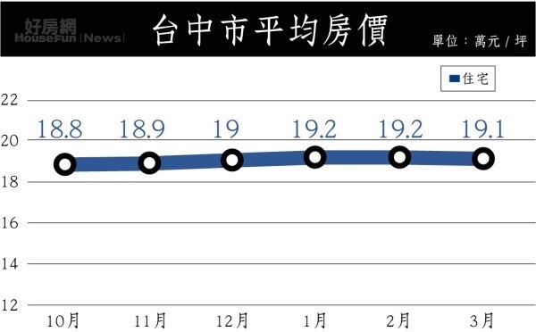 台中房價