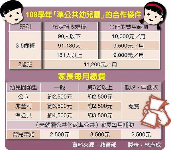 108學年「準公共幼兒園」的合作條件、家長每月繳費