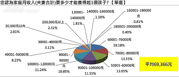 1111人力銀行3日公布調查數據，低薪仍然是最困擾的育兒問題。翻攝1111人力銀行「上班族育兒困境暨幸福感調查」