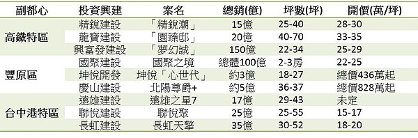 台中三大副都心為高鐵特區、豐原與台中港特區。