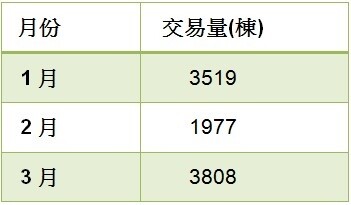 高雄市1-3月房市交易量 