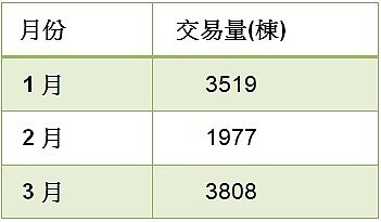 高雄市1-3月房市交易量 