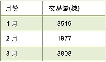 高雄市1-3月房市交易量
