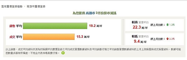 好房網實價登錄資料 (翻攝好房網區域實價登錄網頁)