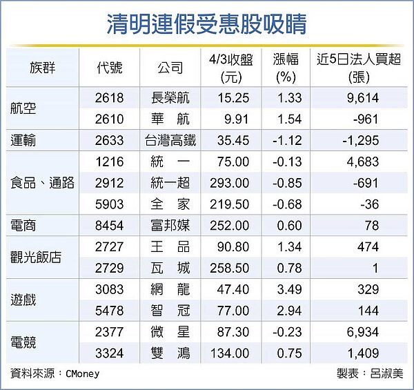 清明連假受惠股吸睛。(中時)