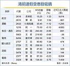 春遊＋連假　概念股雨露均霑