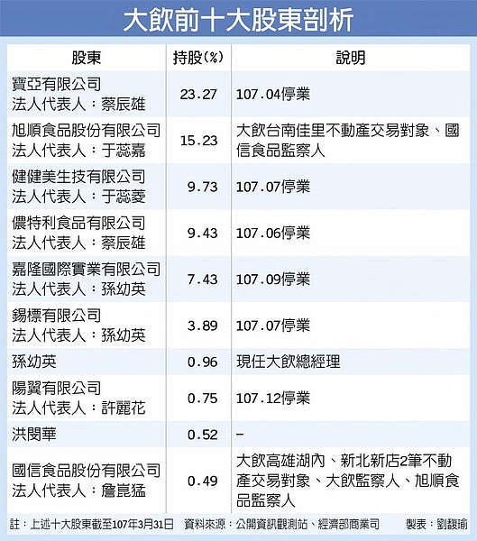 大飲前十大股東剖析。(中時)