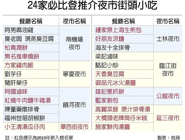 24家必比登推介夜市街頭小吃。(中時)