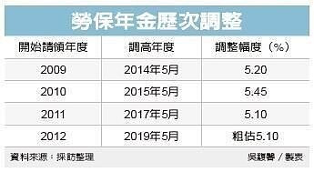 勞保年金給付額。(經濟日報)