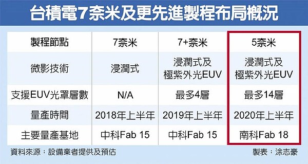 台積電7奈米及更先進製程布局概況（中時）